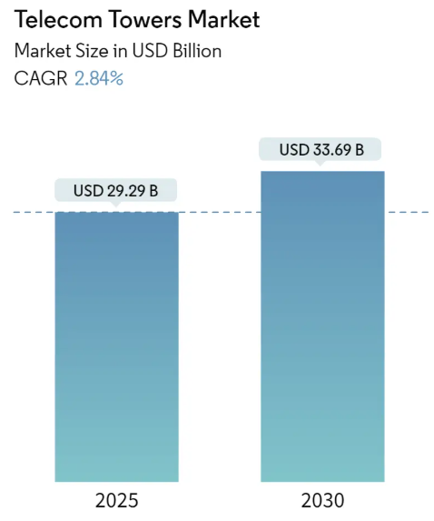 Telecom Towers Market Summary